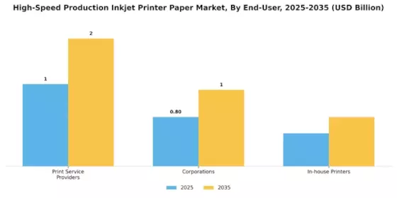 High Speed Production Inkjet Printer Paper Market
 Segment Image 2