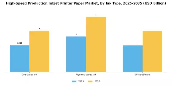 High Speed Production Inkjet Printer Paper Market
 Segment Image 3