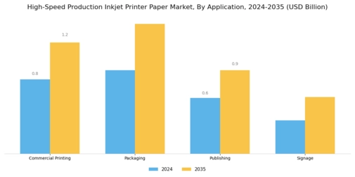 High Speed Production Inkjet Printer Paper Market
 Segment Image 1