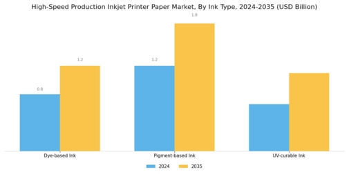 High Speed Production Inkjet Printer Paper Market
 Segment Image 3
