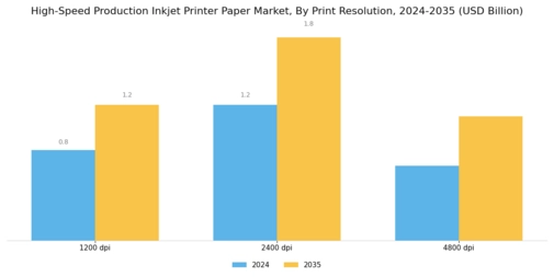 High Speed Production Inkjet Printer Paper Market
 Segment Image 4