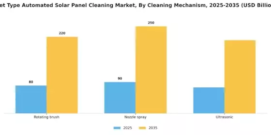 Wet Type Automated Solar Panel Cleaning Market Segment Image 1