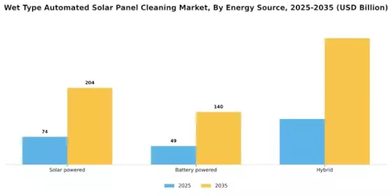 Wet Type Automated Solar Panel Cleaning Market Segment Image 3
