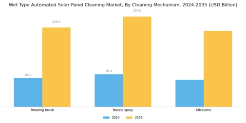 Wet Type Automated Solar Panel Cleaning Market Segment Image 1