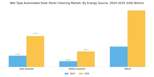 Wet Type Automated Solar Panel Cleaning Market Segment Image 3