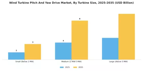 Wind Turbine Pitch And Yaw Drive Market Segment Image 4