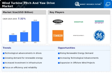 Wind Turbine Pitch And Yaw Drive Market Infographic