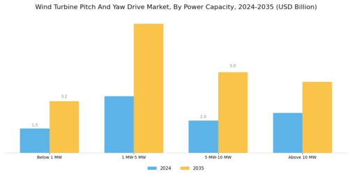 Wind Turbine Pitch And Yaw Drive Market Segment Image 1