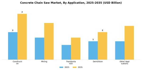 Concrete Chain Saw Market Segment Image 0