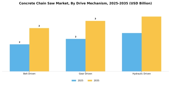 Concrete Chain Saw Market Segment Image 2