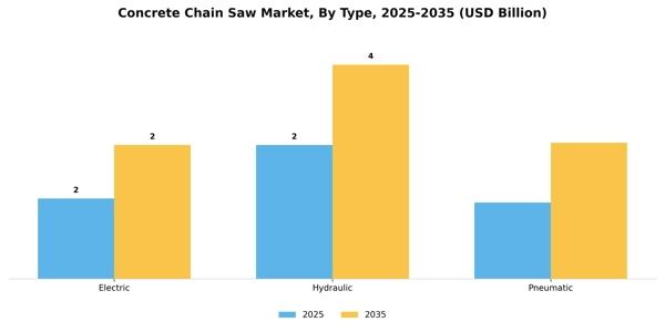 Concrete Chain Saw Market Segment Image 3