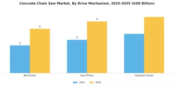 Concrete Chain Saw Market Segment Image 3