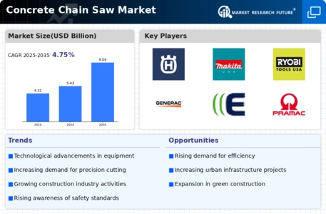 Concrete Chain Saw Market Infographic