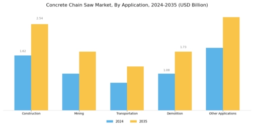 Concrete Chain Saw Market Segment Image 0