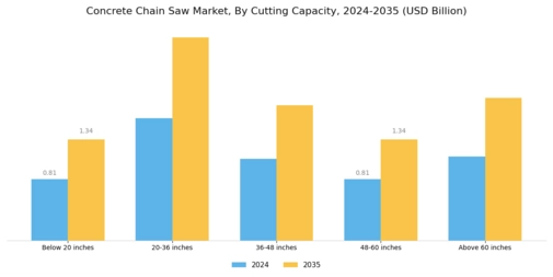 Concrete Chain Saw Market Segment Image 1