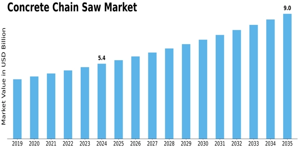 Concrete Chain Saw Market Size