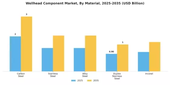 Wellhead Component Market Segment Image 1