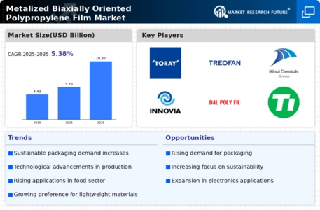 Metalized Biaxially Oriented Polypropylene Film Market Infographic