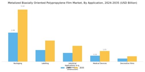 Metalized Biaxially Oriented Polypropylene Film Market Segment Image 0