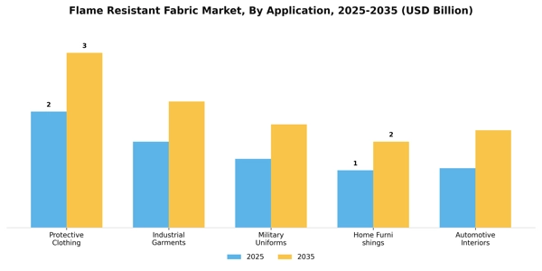 Flame Resistant Fabric Market Segment Image 0