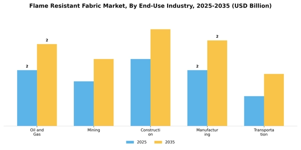 Flame Resistant Fabric Market Segment Image 1