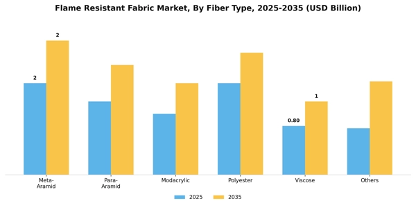 Flame Resistant Fabric Market Segment Image 3