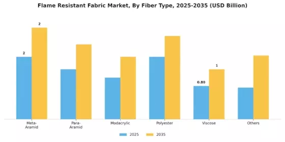 Flame Resistant Fabric Market Segment Image 0