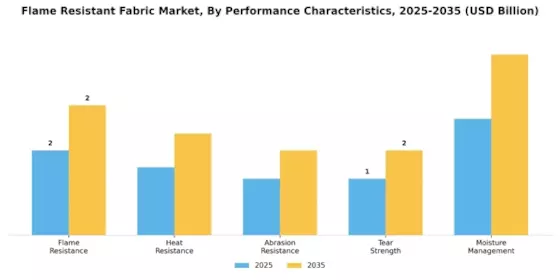 Flame Resistant Fabric Market Segment Image 4