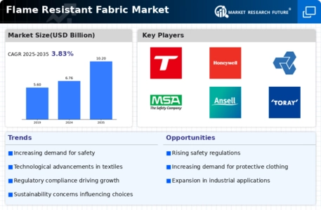 Flame Resistant Fabric Market Infographic