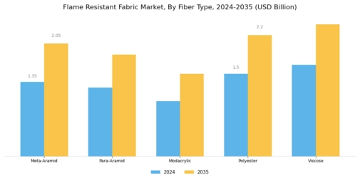 Flame Resistant Fabric Market Segment Image 0