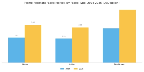 Flame Resistant Fabric Market Segment Image 1