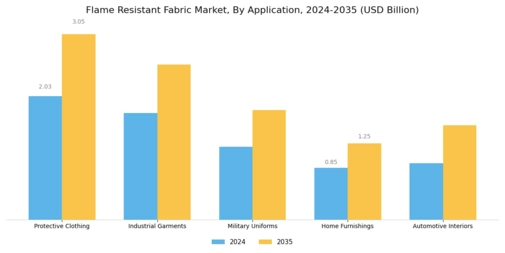Flame Resistant Fabric Market Segment Image 2