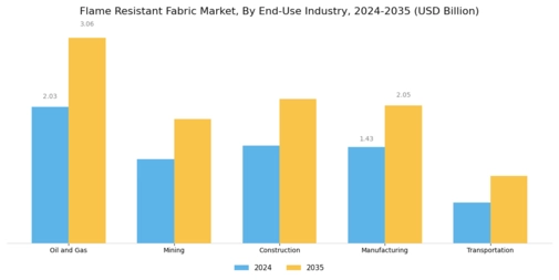 Flame Resistant Fabric Market Segment Image 3
