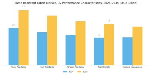 Flame Resistant Fabric Market Segment Image 4