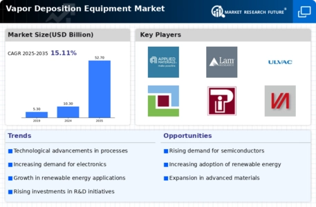 Vapor Deposition Equipment Market Infographic