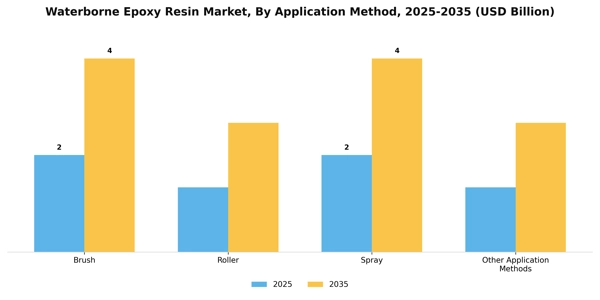 Waterborne Epoxy Resin Market Segment Image 0