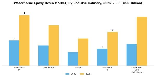 Waterborne Epoxy Resin Market Segment Image 2