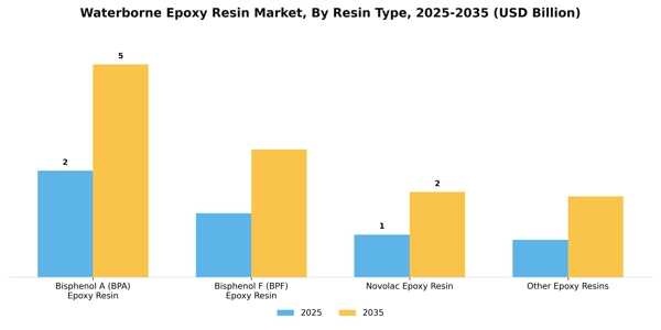 Waterborne Epoxy Resin Market Segment Image 3