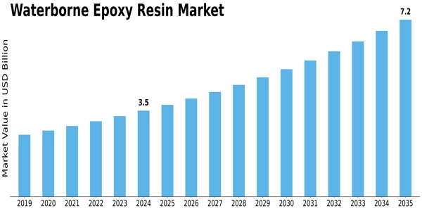 Waterborne Epoxy Resin Market Size