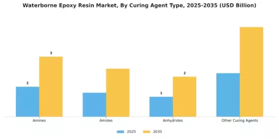 Waterborne Epoxy Resin Market Segment Image 1
