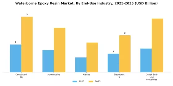Waterborne Epoxy Resin Market Segment Image 2