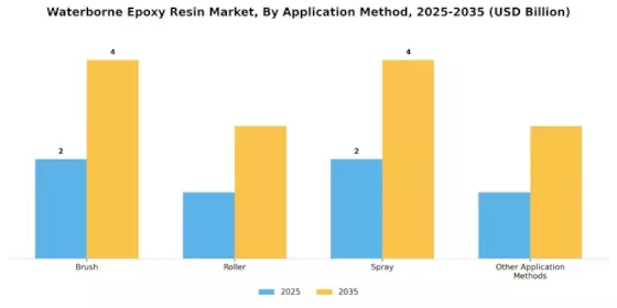 Waterborne Epoxy Resin Market Segment Image 3