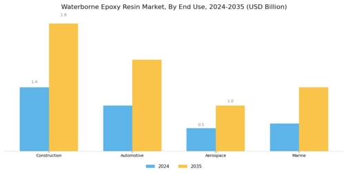 Waterborne Epoxy Resin Market Segment Image 1