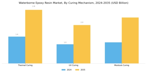 Waterborne Epoxy Resin Market Segment Image 3