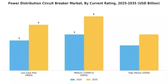 Power Distribution Circuit Breaker Market Segment Image 1