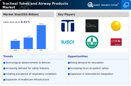 Tracheal Tubes And Airway Products Market Infographic