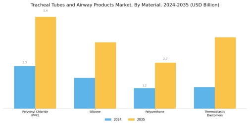 Tracheal Tubes And Airway Products Market Segment Image 0