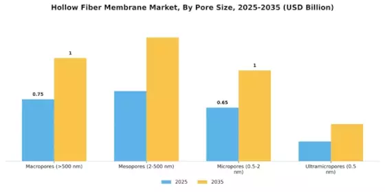 Hollow Fiber Membrane Market
 Segment Image 3