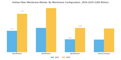 Hollow Fiber Membrane Market
 Segment Image 0
