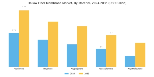Hollow Fiber Membrane Market
 Segment Image 1